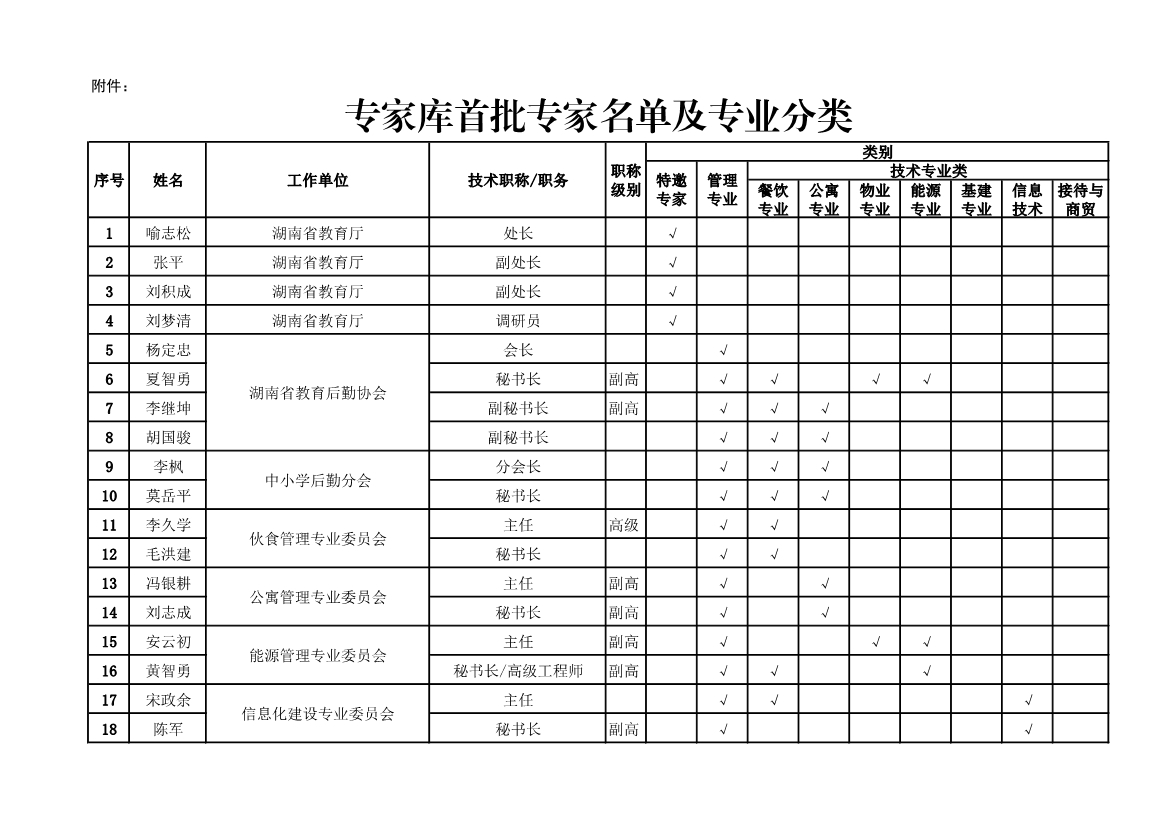 101115414919_0附件专家库首批专家名单及专业分类_1.Jpeg