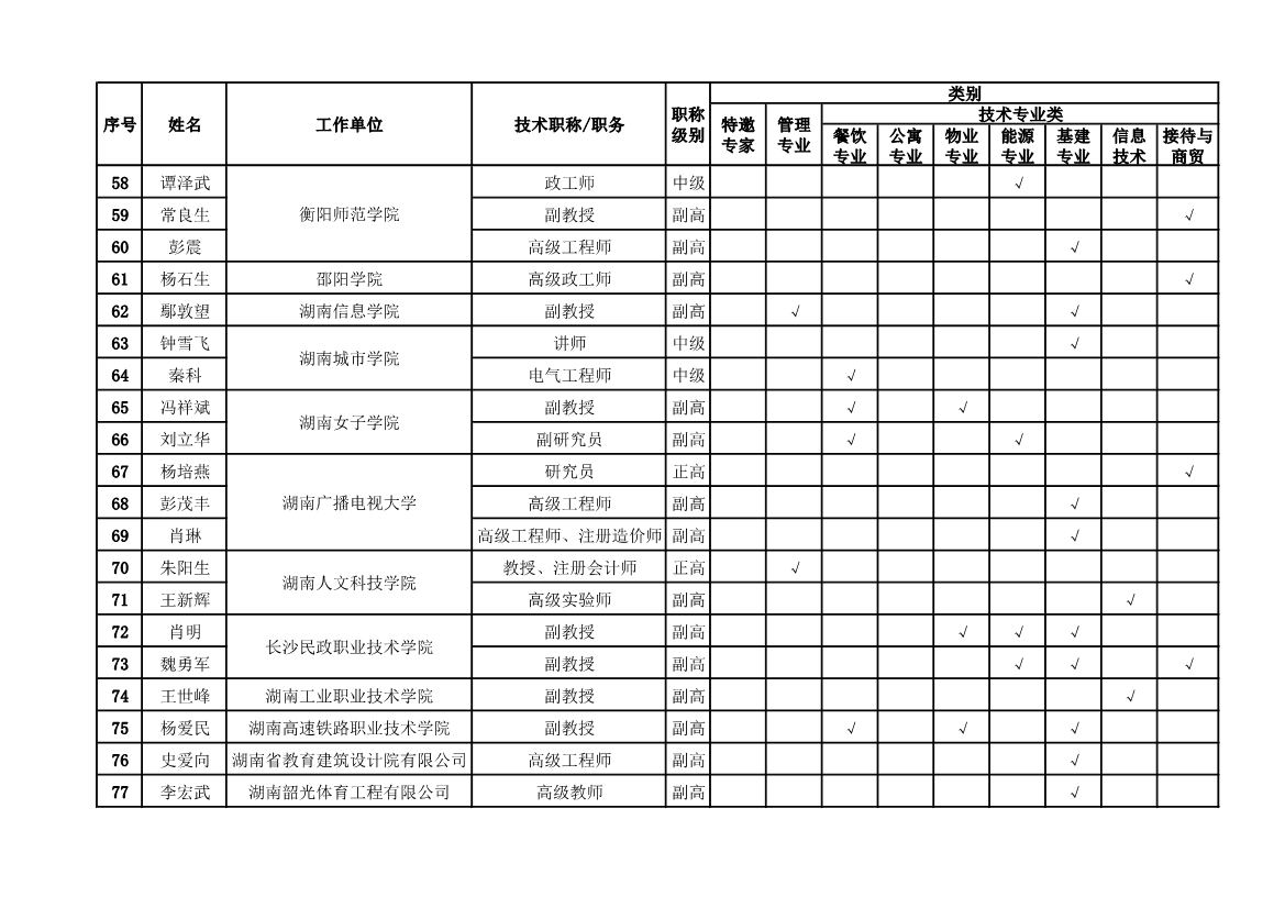 101115414919_0附件专家库首批专家名单及专业分类_4.Jpeg