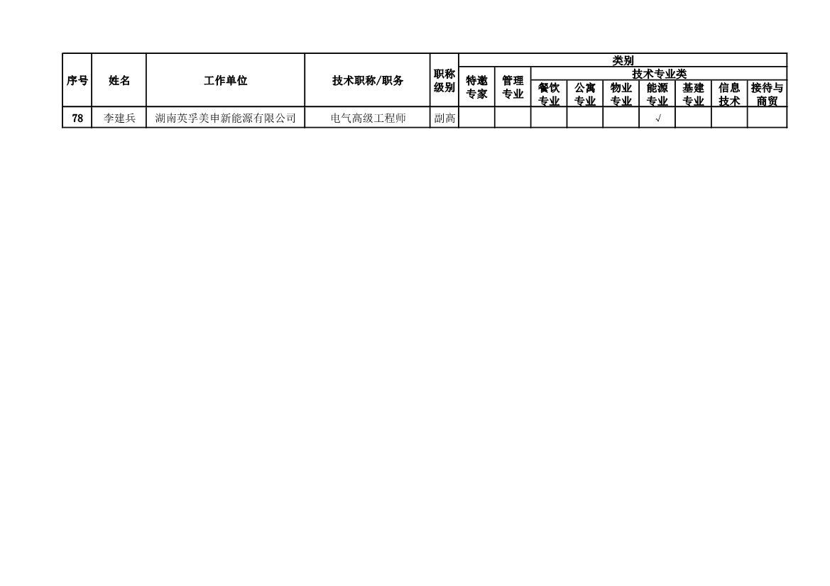 101115414919_0附件专家库首批专家名单及专业分类_5.Jpeg